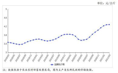 2021年4月牛奶市场供需及价格走势预测分析