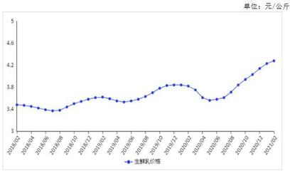 2021年3月牛奶市场供需形势及价格走势预测 生鲜乳收购价持续小幅上涨